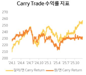 Carry Trade 수익률 지표